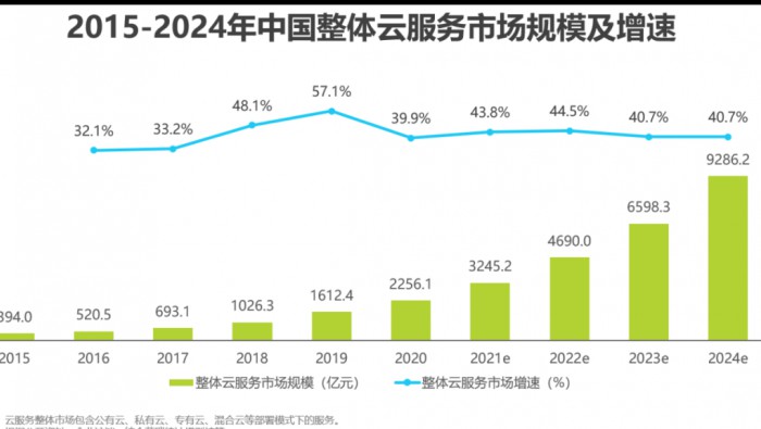 2021年中國基礎云服務行業(yè)數(shù)據報告